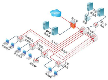网络工程解决方案