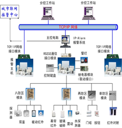 防盗报警解决方案