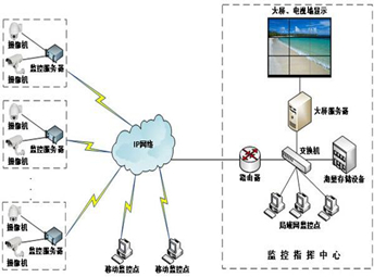 视频监控解决方案